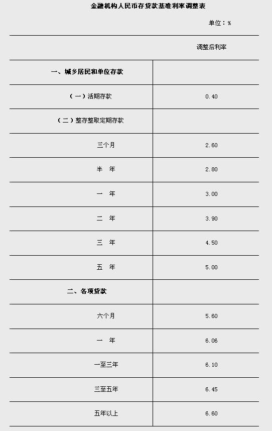 央行為遏制通脹兔年首次加息