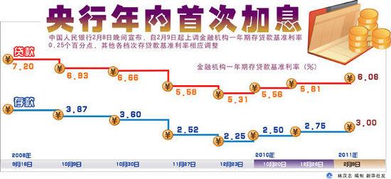 央行為遏制通脹兔年首次加息