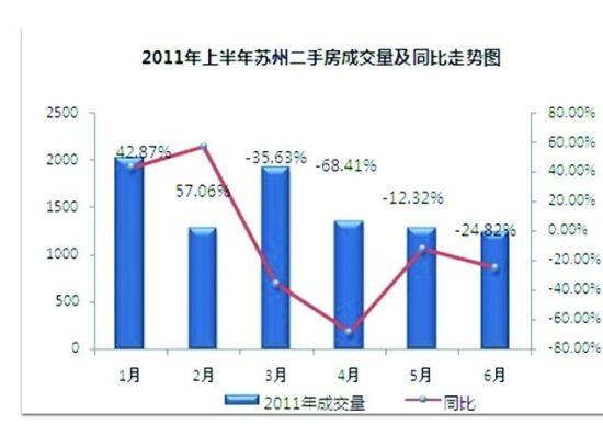 成交量縮水三成 上半年蘇州二手房生意難做