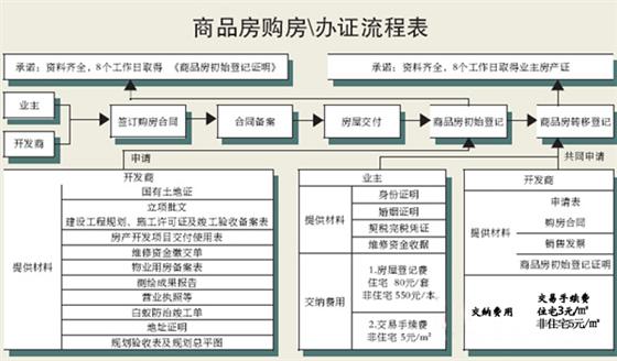 吳江商品房購(gòu)房以及辦證流程