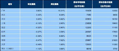 百城價(jià)格指數(shù)出爐 吳江環(huán)比漲跌0.74% 