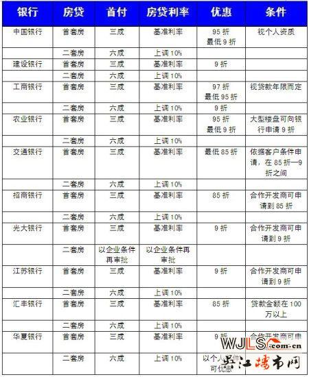 工商銀行85折全國叫停 蘇多家銀行首套房仍享85折