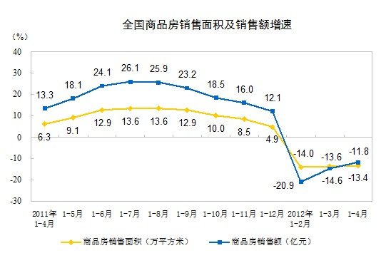 1-4月全國(guó)商品房銷售面積同比降13.4% 