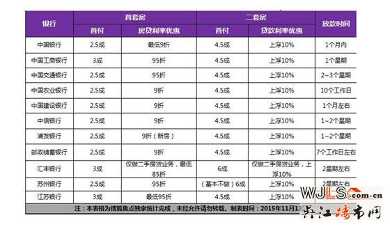 蘇州房貸利率9折已成趨勢