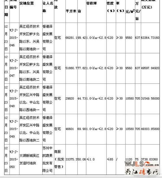 新城地產(chǎn)19.4億拿下吳江開發(fā)區(qū)四宗住宅用地