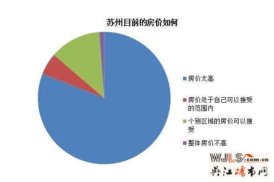 蘇州房價(jià)太貴 超8成網(wǎng)友心理價(jià)位在12000元/平以下