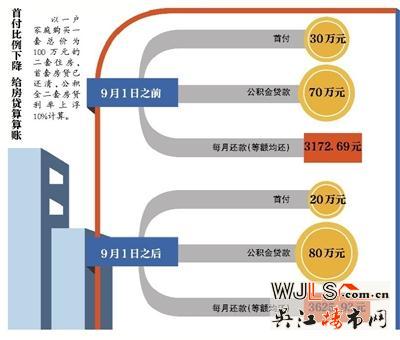 住房公積金購二套房首付最低至兩成 首套房須結(jié)清