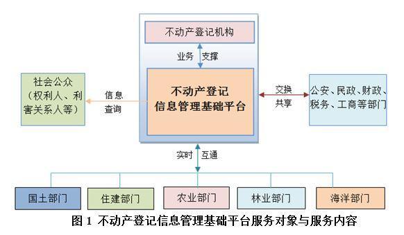 不動產登記信息2017年起可查 與房產稅關聯度不大