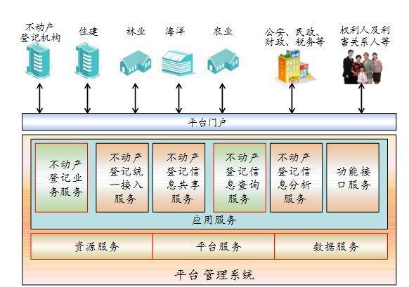 不動產登記信息2017年起可查 與房產稅關聯度不大