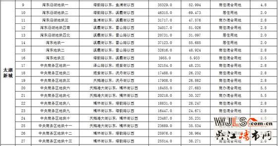 吳中拿出太湖新城19宗地拍賣打算建啥？