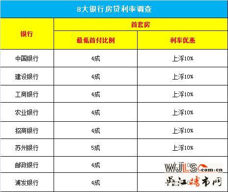 蘇州8大銀行房貸利率調(diào)查 首貸購房首付最低2成