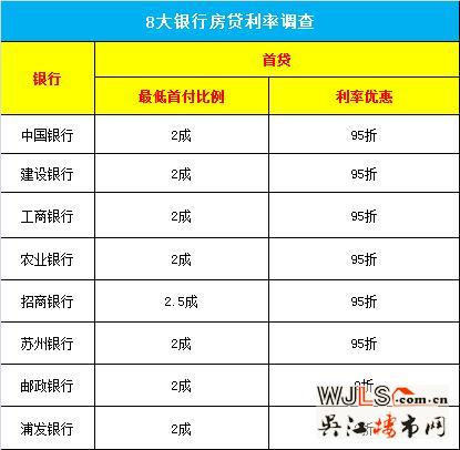 蘇州8大銀行房貸利率調(diào)查 首貸購房首付最低2成