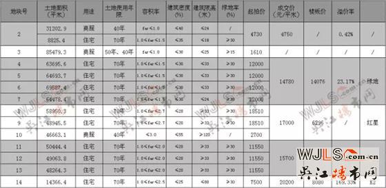 吳江土拍地面價超2萬，達20200元/平米，溢價率達169%