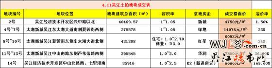 吳江土拍地面價超2萬，達20200元/平米，溢價率達169%