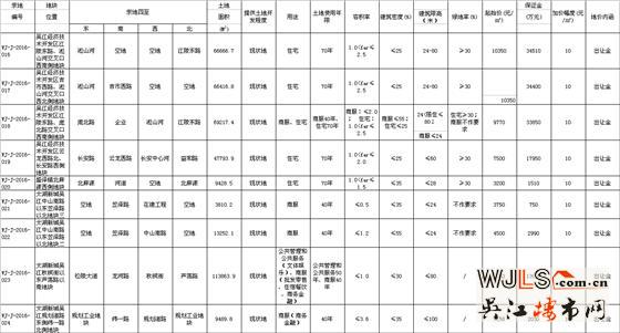 吳江土拍緊跟市區(qū)步伐！9宗地塊22日公告掛牌出讓