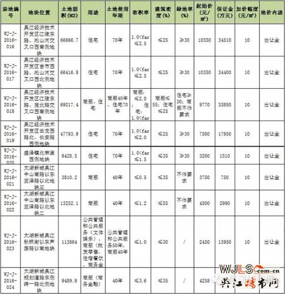 吳江土拍，新城、綠地44億拍走運(yùn)東三地塊，運(yùn)東房價必漲無疑！