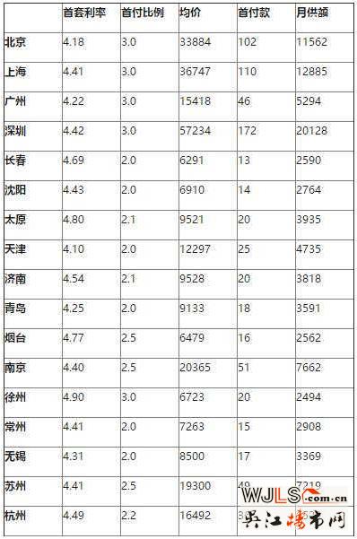 房價月供排行榜：深圳超2萬 蘇州7219