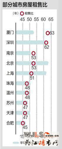 中國房租最貴的幾大城市 蘇州入榜前20