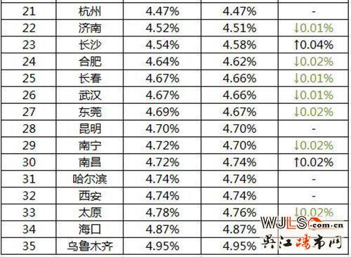 最新全國首套房貸利率排行榜出爐 蘇州排名13