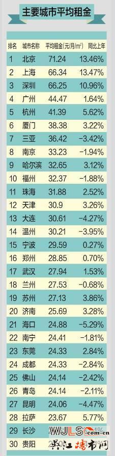 中國房租最貴的幾大城市 蘇州入榜前20