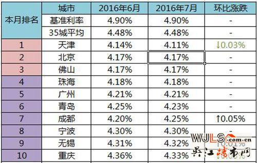 最新全國首套房貸利率排行榜出爐 蘇州排名13