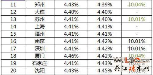 最新全國首套房貸利率排行榜出爐 蘇州排名13