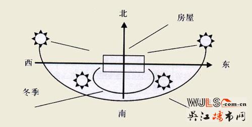 置業(yè)需知道：買房子朝向有什么講究