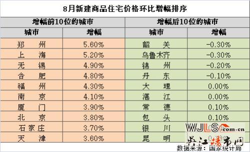 六問樓市：房價漲幅創(chuàng)79個月新高 限購限貸能有效嗎？