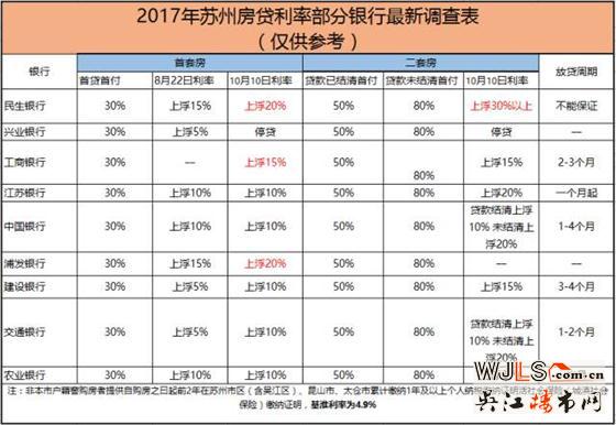 蘇州房貸利率再上調(diào)：首套首貸上浮20%二套上浮30%