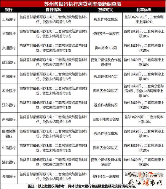 蘇州最新銀行房貸利率調(diào)查：4月5日或全面上調(diào)至95折