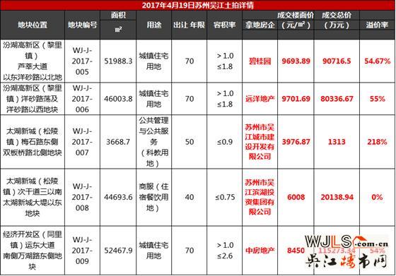 吳江土拍后，太湖新城戰(zhàn)火再燃