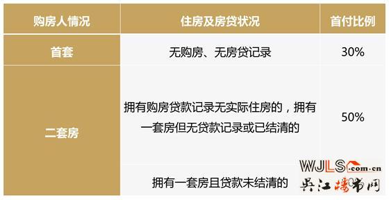 購買二手房 哪些因素影響首付比例和支出？