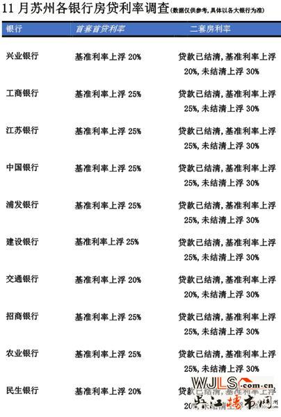 蘇州11月房貸持續(xù)收緊 首套房商貸利率普遍上浮25%