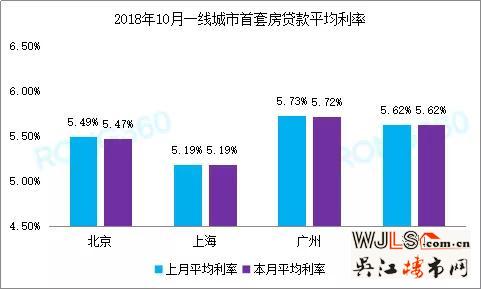 多地按揭利率出現(xiàn)松動(dòng) 100萬下浮10%可節(jié)省11萬