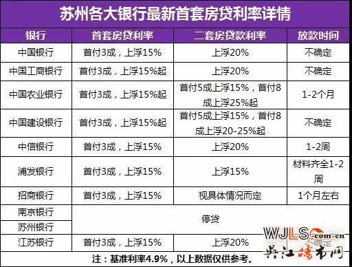 蘇州2家銀行停貸！首套房貸利率再次上浮