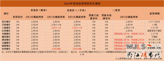 蘇州3月最新房貸利率！首套房貸利率最高20%！二套房上浮30%！