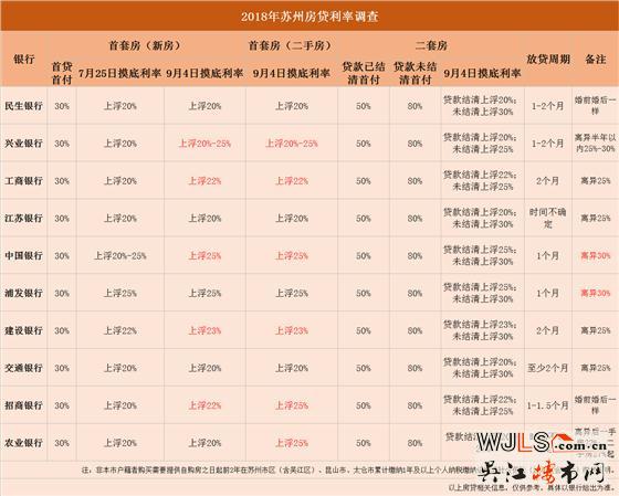 蘇州9月房貸利率出爐  多家銀行首套房貸利率上調(diào)