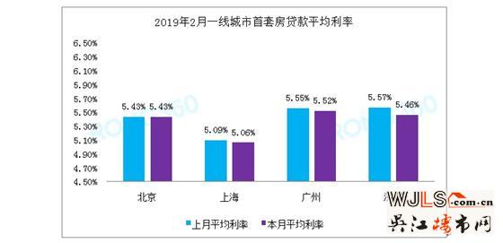 首套房貸利率三連降：北上廣深同框低息榜TOP10