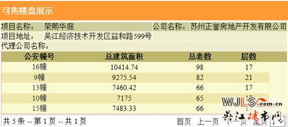 榮熙華庭首次領(lǐng)取預售證  備案價16984-21141元/平