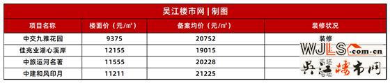 吳江這幾個(gè)樓盤(pán)加推，那個(gè)「首開(kāi)即罄」的樓盤(pán)也在其中！