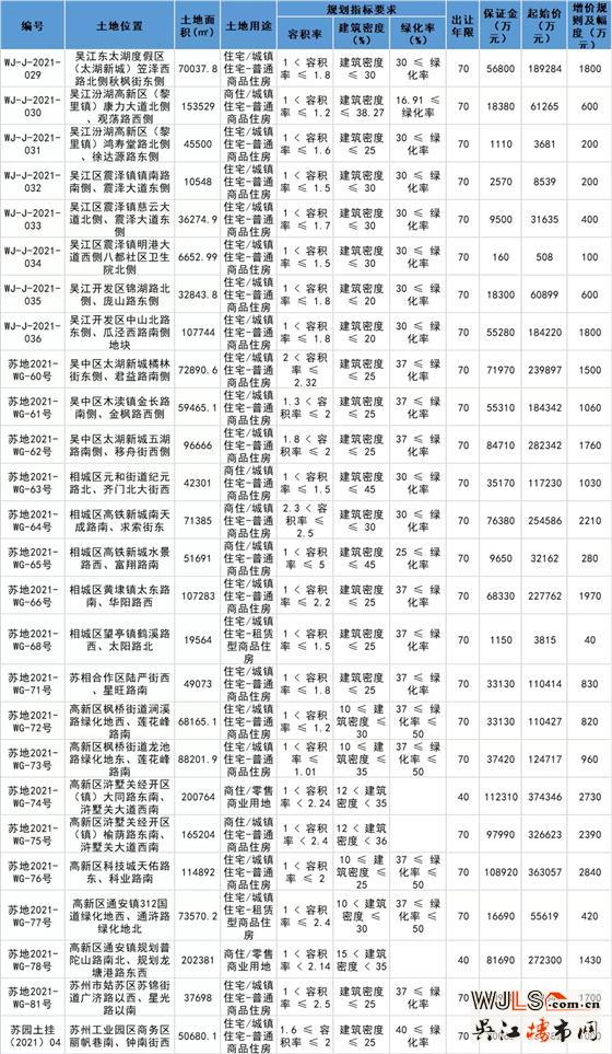 起拍總價(jià)406億！蘇州第三批集中供地出爐！