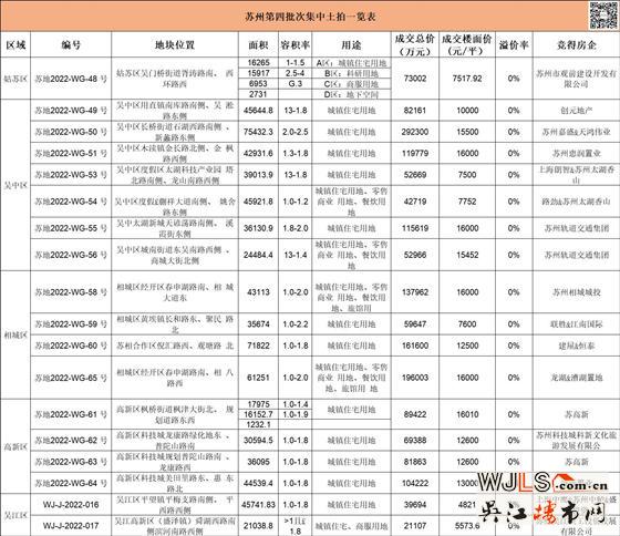 蘇州四批次集中供地順利成交，總成交金額179.21億元