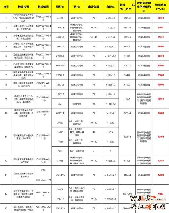 2022年蘇州第一批集中掛地來了！15宗地227億起拍！