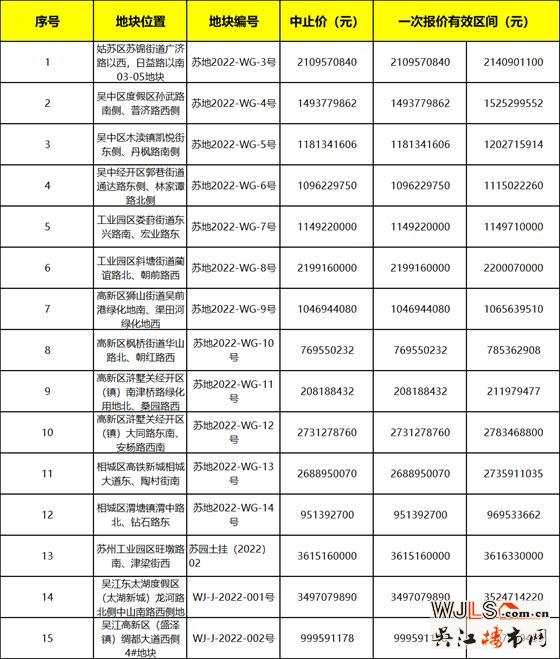 2022年蘇州第一批集中掛地來了！15宗地227億起拍！