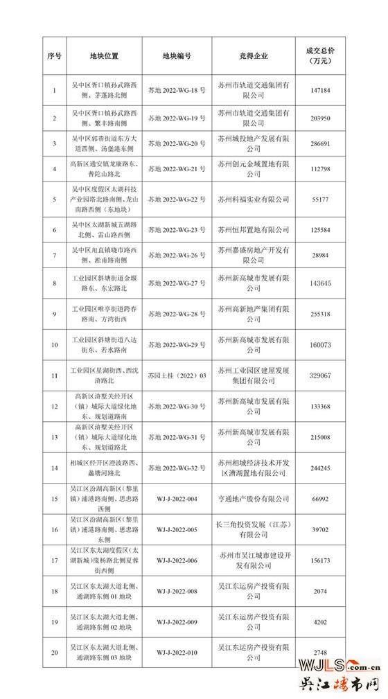 蘇州市區(qū)第二批“兩集中”供地成交情況