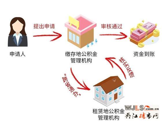 示范區(qū)重磅發(fā)布！三地公積金可“跨界”租房