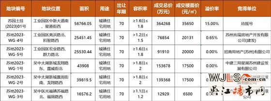 83.9億!蘇州新年第一拍6宗地塊順利成交