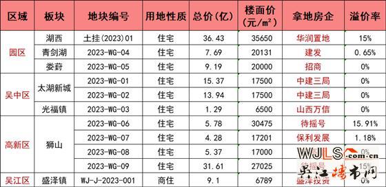 蘇州首場土拍落幕，11幅地攬金140億！