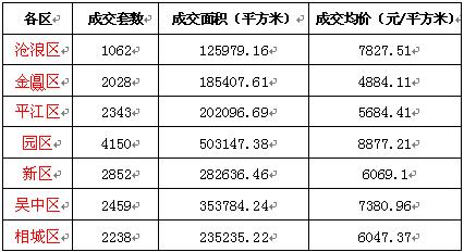 08上半年蘇州住宅類房源成交分析