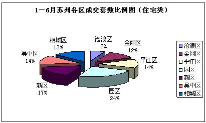 08上半年蘇州住宅類房源成交分析